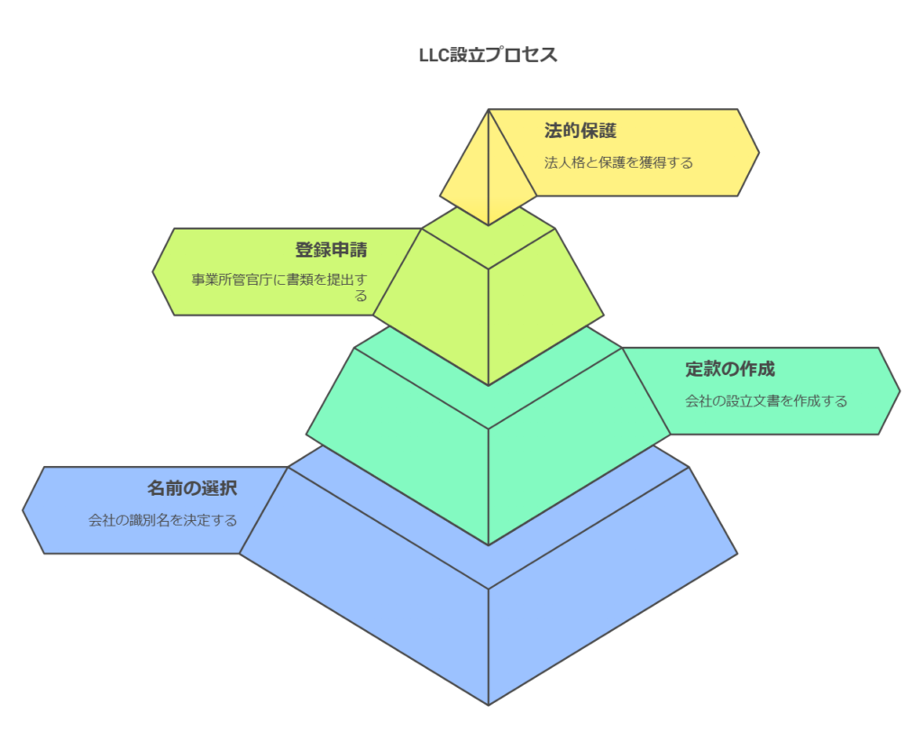 合同会社の設立手続きの流れを解説！ ｜ 行政書士萩本昌史事務所ブログ