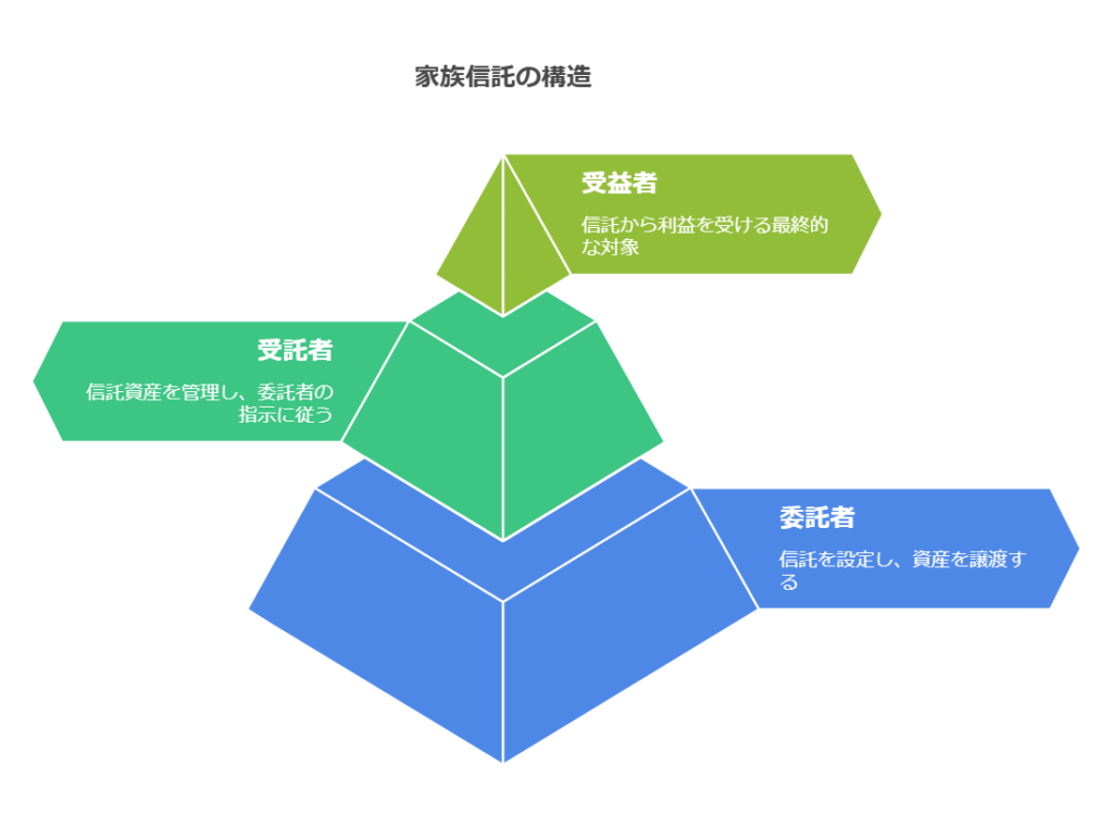 家族信託契約書の作成のポイントについて解説