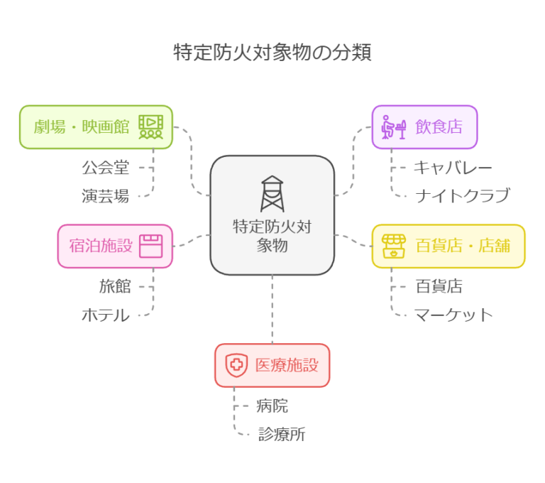 特定防火対象物と非特定防火対象物について詳しく解説 行政書士萩本昌史事務所ブログ