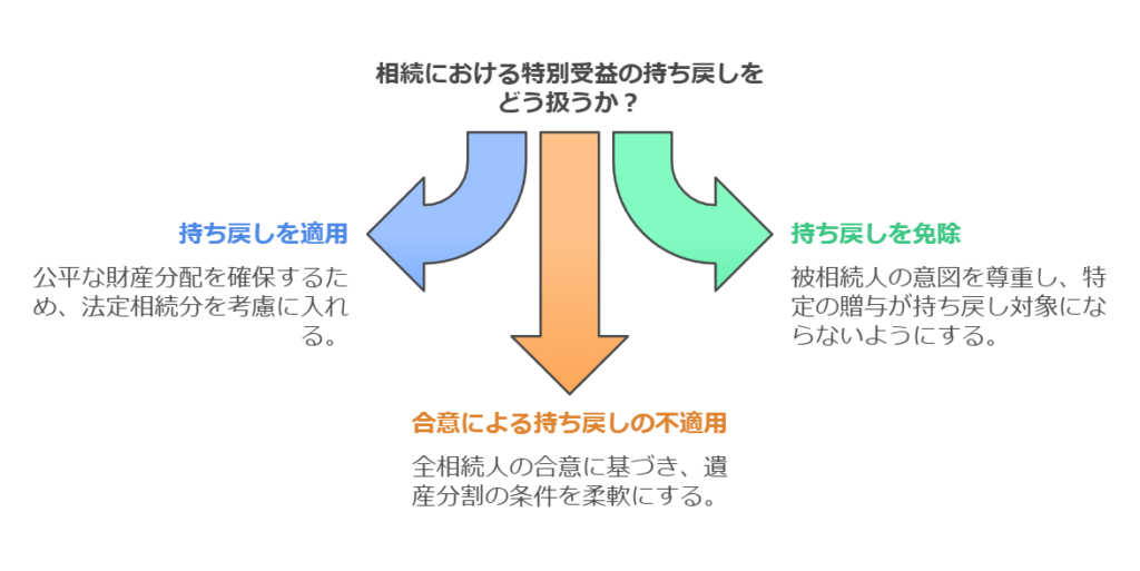 特別受益の持ち戻しとは?相続における公平性を考える - 行政書士萩本昌史事務所ブログ