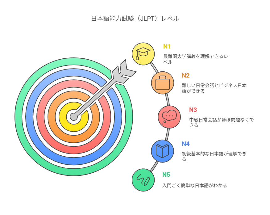【完全解説】特定技能1号に求められる日本語能力試験N4とは？合格のためのポイントまで徹底解説！