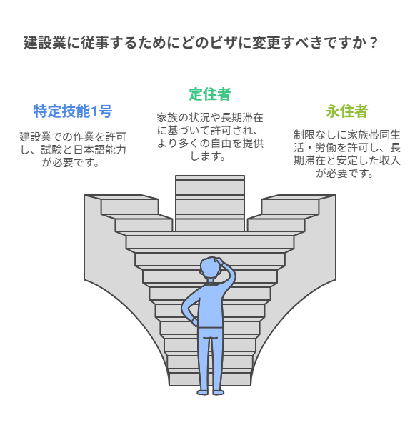 技術・人文知識・国際業務ビザから建設業の仕事ができる資格に変更する方法【特定技能1号・定住者・永住者への変更】