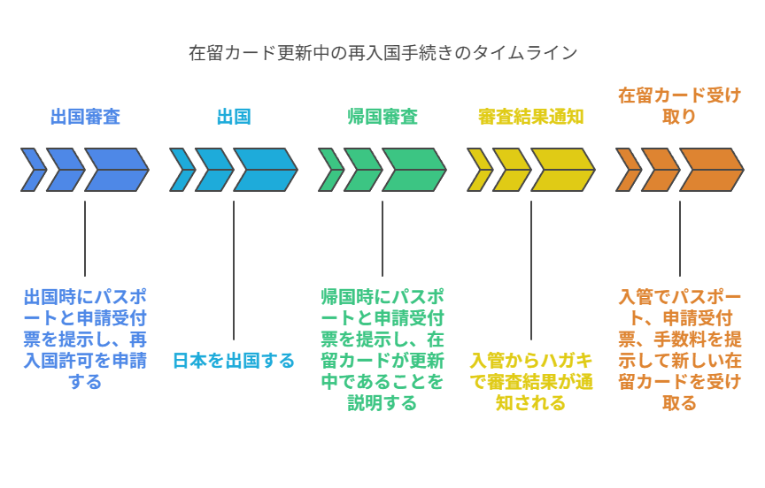 在留資格更新中に在留カードを預けたまま出国する際の再入国の注意点とは?